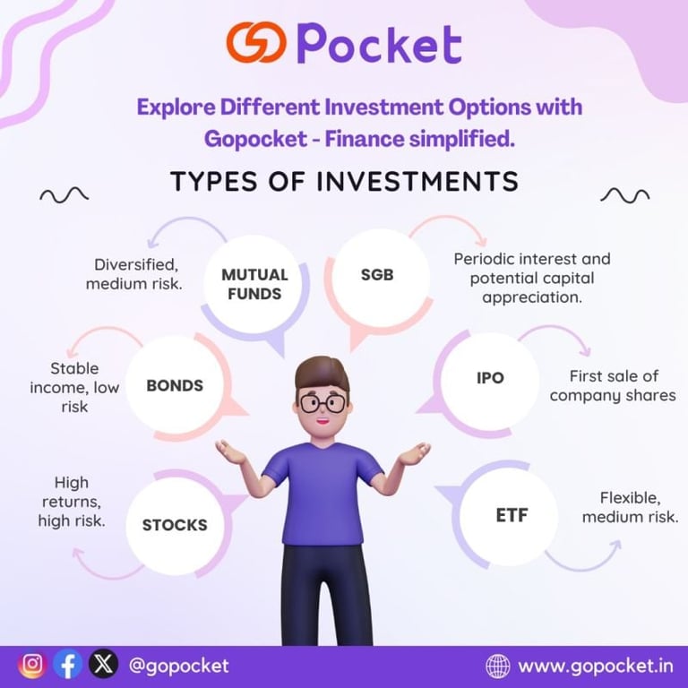 Infographic showing types of investments including mutual funds, bonds, stocks, SGB, IPO, and ETF with descriptions