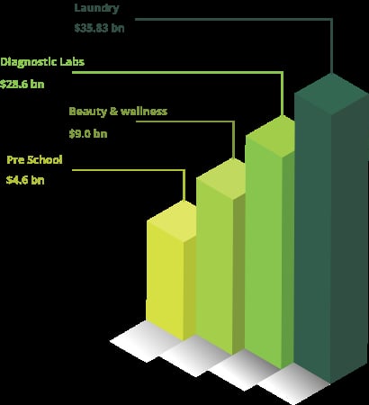 3D bar chart comparing business segments by value: Pre School $4.6B, Beauty & wellness $9.0B, Diagnostic Labs $28.6B, and Laundry $35.83B